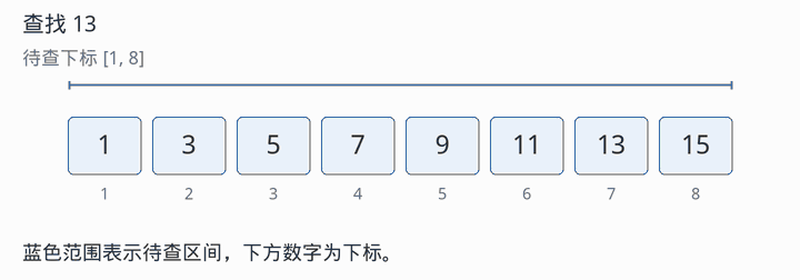 在有序数组中查找 13：依次检查下标 4、6、7，最终找到目标