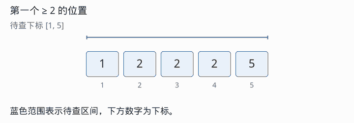 查找第一个大于等于 2 的位置：先保存下标 3，再向左找到下标 2