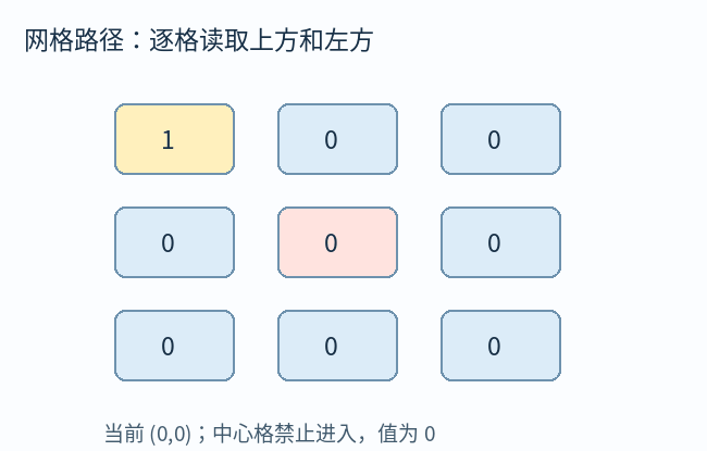 网格路径数逐格传播：中心禁止格归零，其后续格从上方与左方重新相加