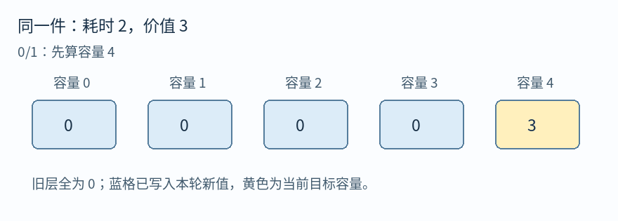 同一件物品的 0/1 背包倒序和完全背包正序更新：容量 4 读取的是旧 f2 还是新 f2