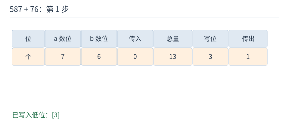 高精度加法过程：当前位相加、写个位、把十位送往下一位置