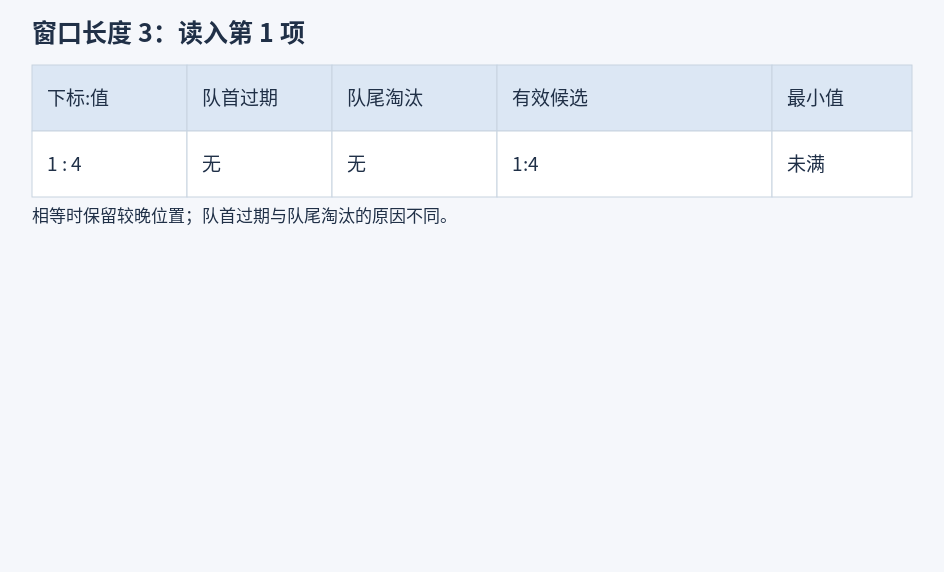 滑动窗口候选变化:先处理队首过期,再从队尾删除被新元素替代的位置