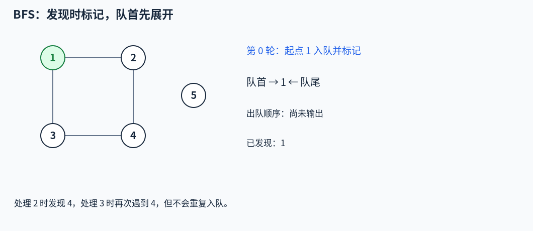 同一道路图的 BFS：队列从 1 变为 2,3，再变为 3,4