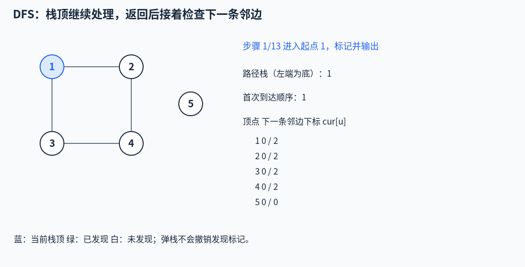 DFS 同步显示当前顶点、路径栈和下一条邻边下标