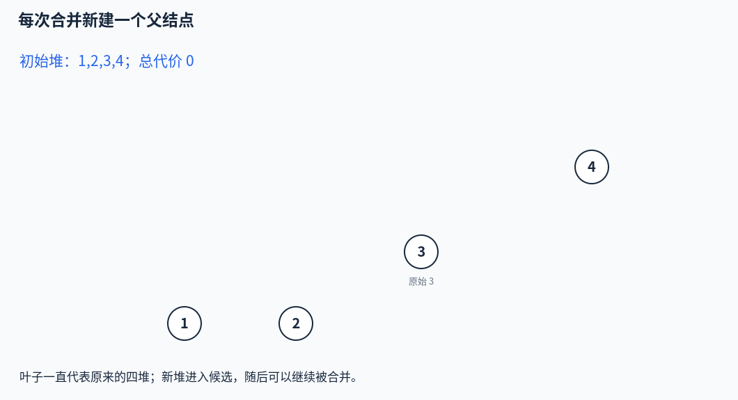 哈夫曼合并 1、2、3、4：每次新建父结点，同时累计代价