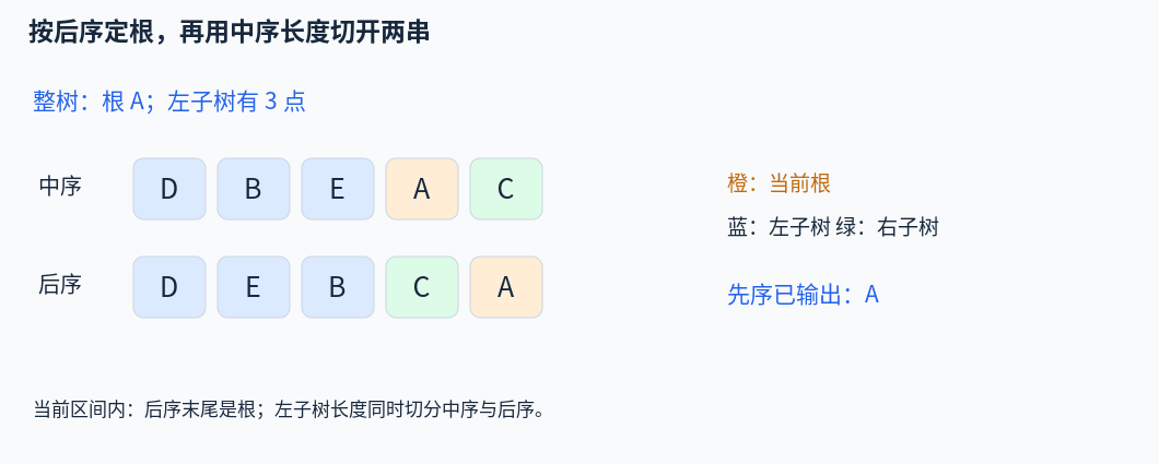 中序 DBEAC 与后序 DEBCA 同步切分，递归确定 A、B、D、E、C