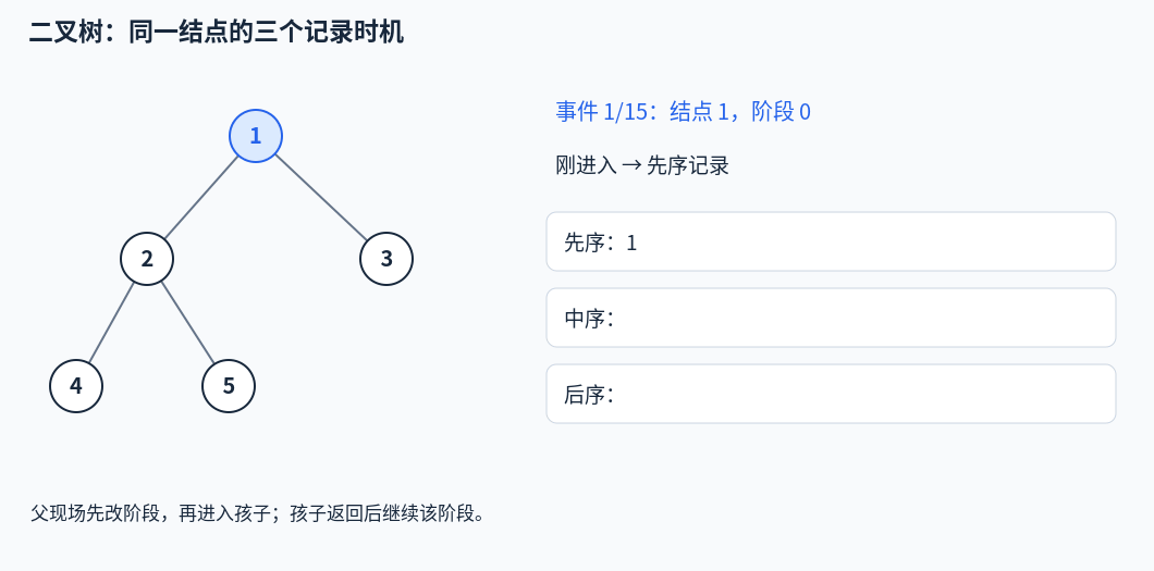 同一棵二叉树在进入、左侧返回、右侧返回时分别记录先序、中序、后序